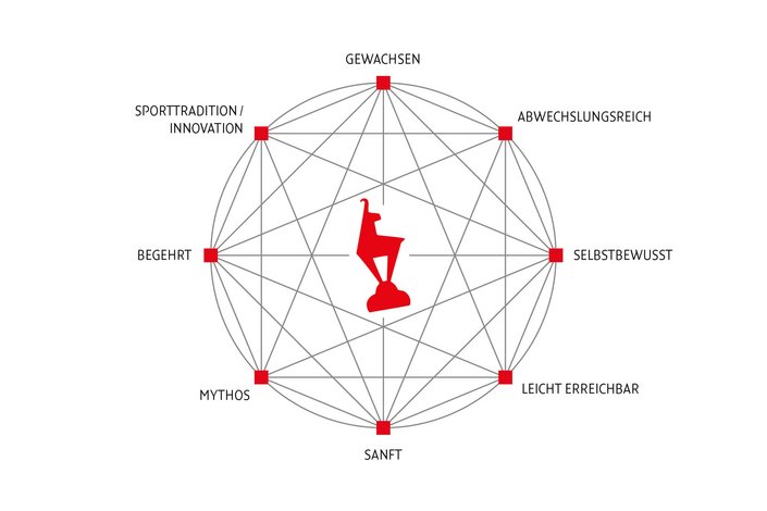 Brand core